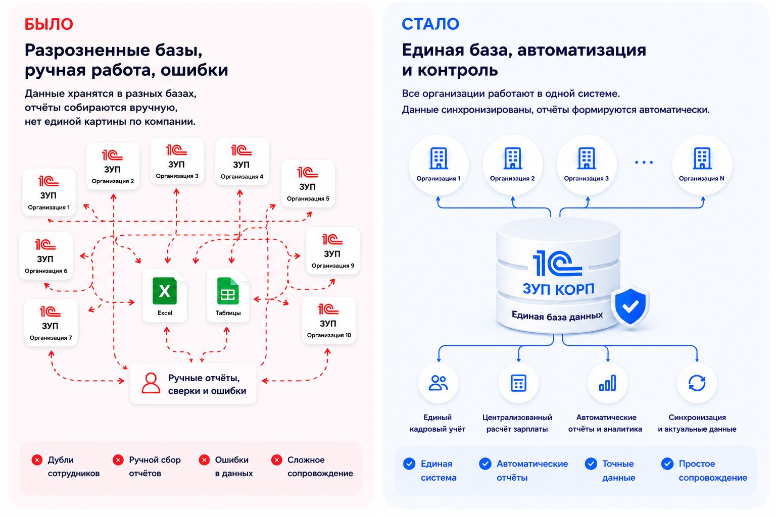 Объединение зарплатных баз 1С