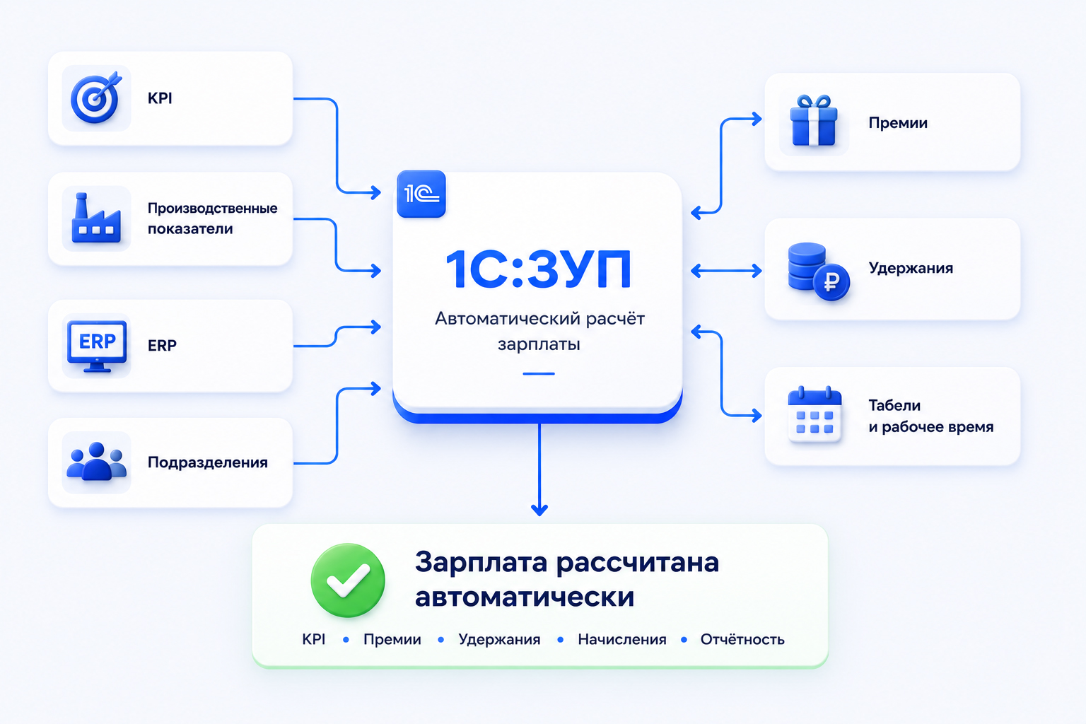 Автоматизация расчёта сложной зарплаты в 1С:ЗУП